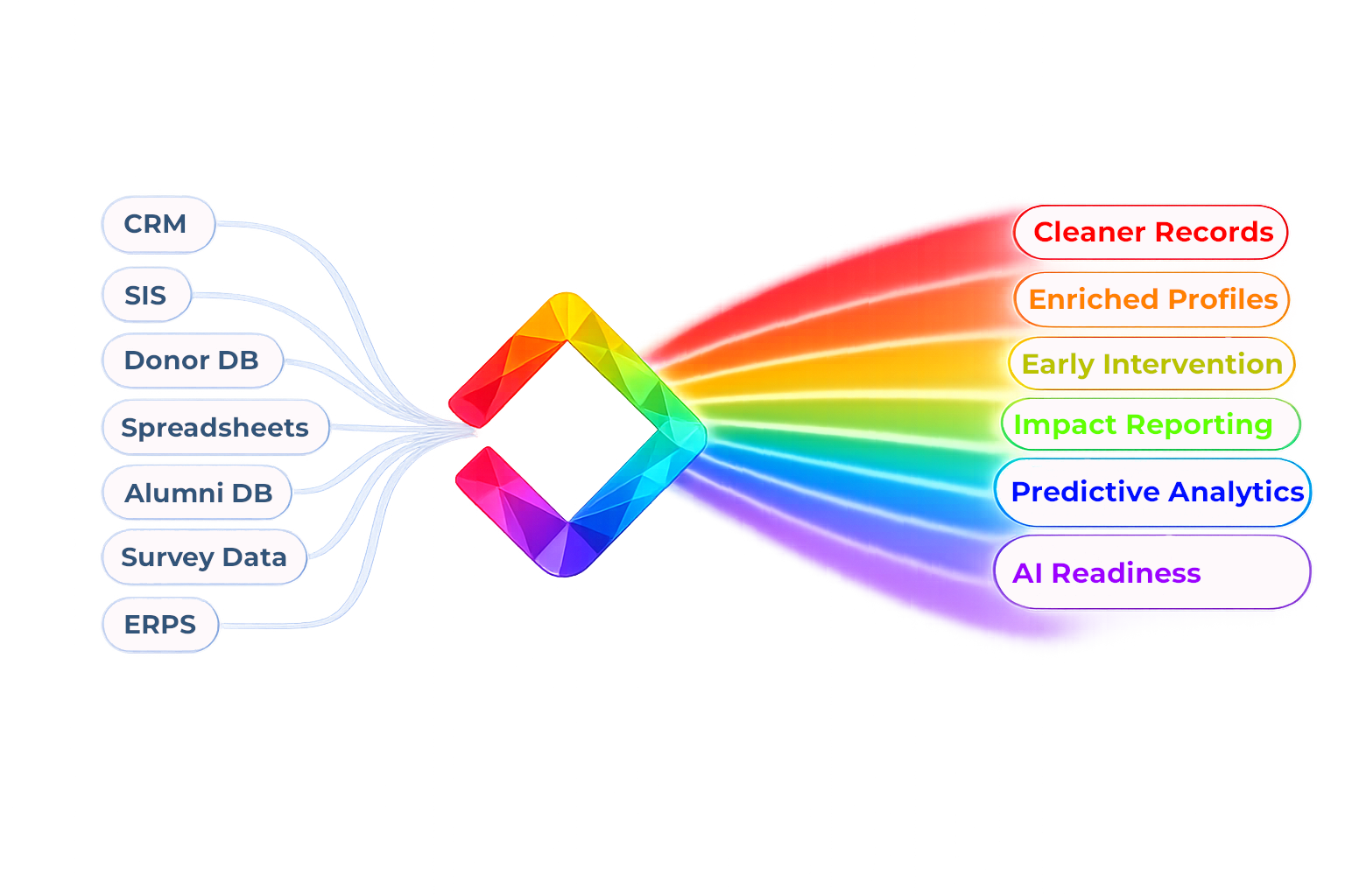 Prismio transformation engine